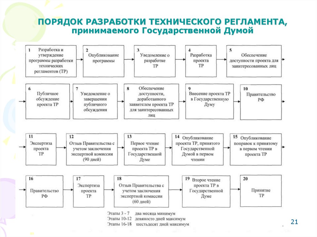 ПОРЯДОК РАЗРАБОТКИ ТЕХНИЧЕСКОГО РЕГЛАМЕНТА, принимаемого Государственной Думой