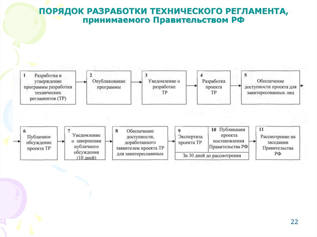 ПОРЯДОК РАЗРАБОТКИ ТЕХНИЧЕСКОГО РЕГЛАМЕНТА, принимаемого Правительством РФ