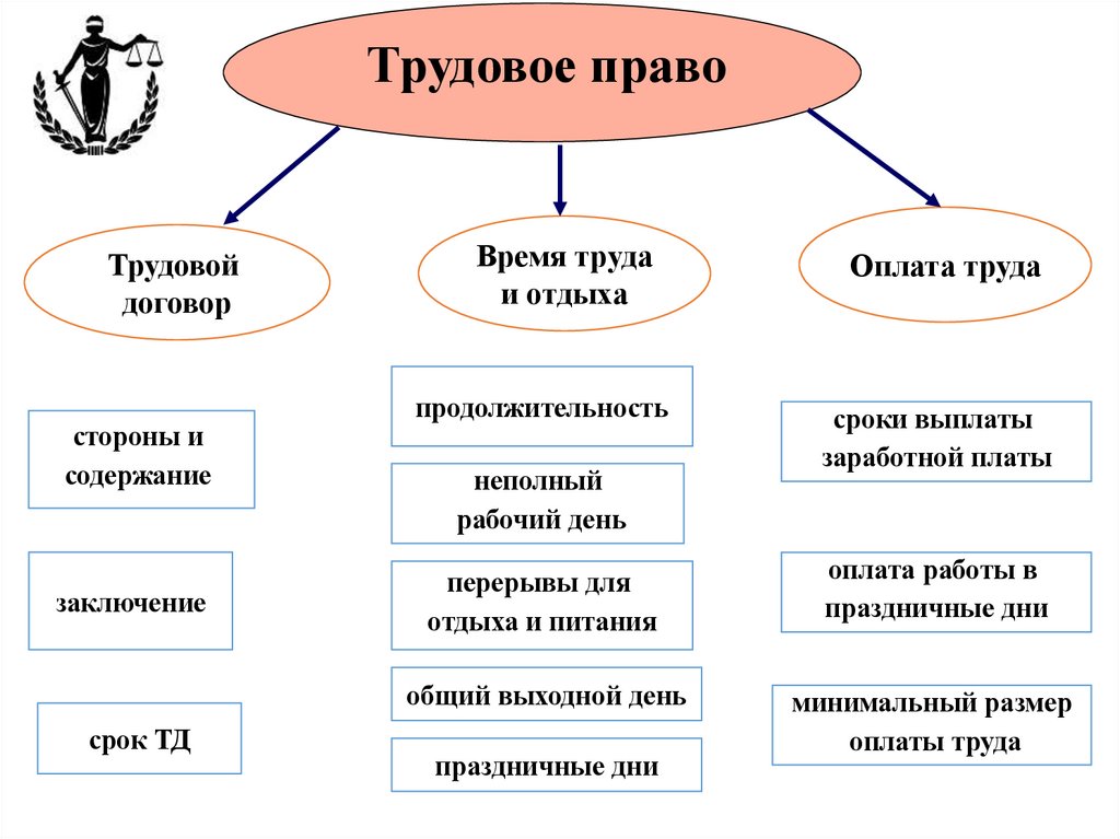 Трудовое право