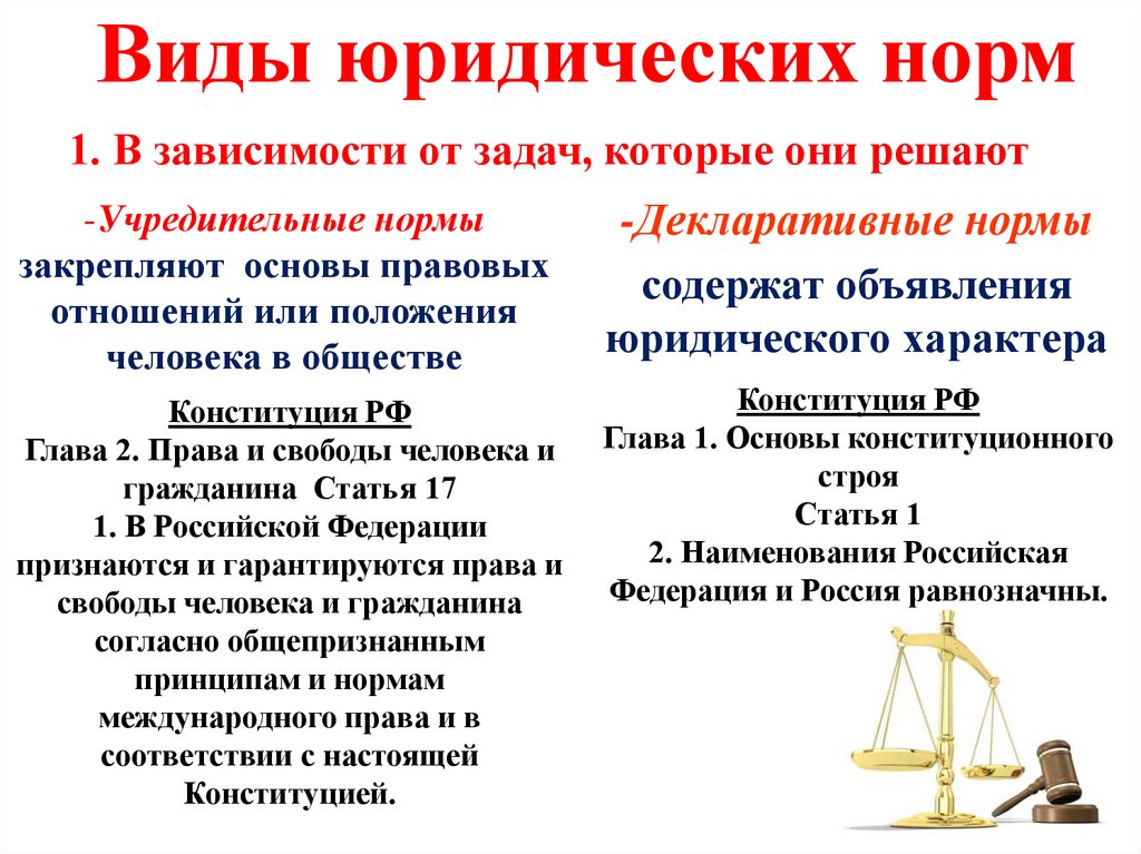 Виды юридических норм