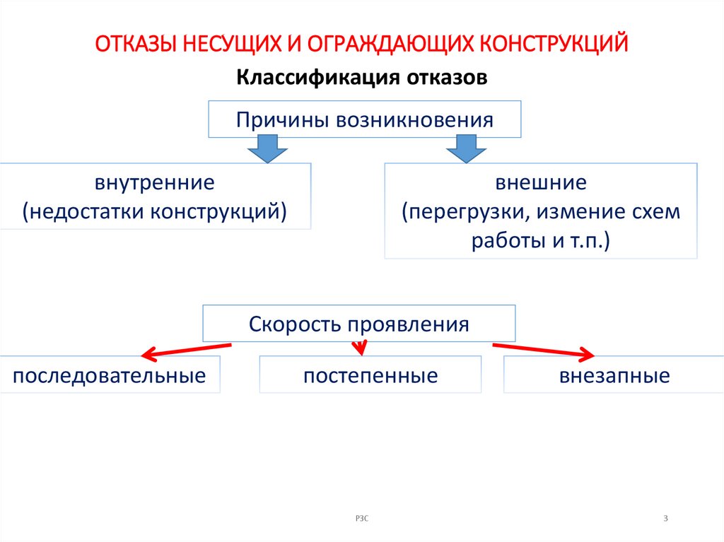 ОТКАЗЫ НЕСУЩИХ И ОГРАЖДАЮЩИХ КОНСТРУКЦИЙ
