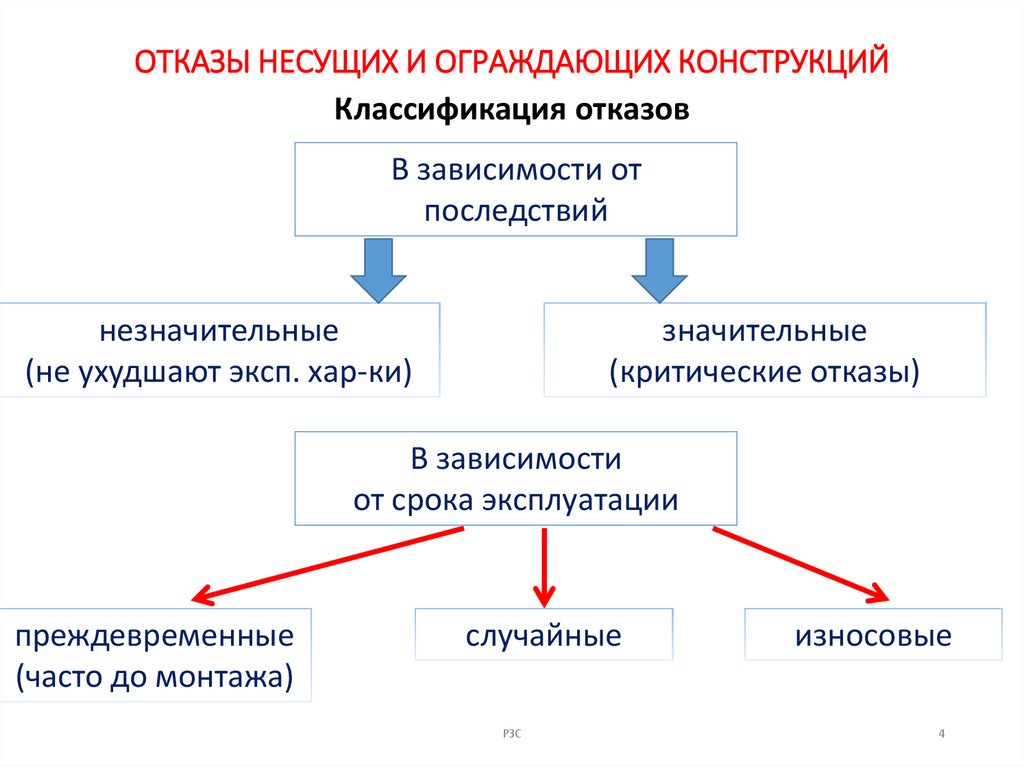 ОТКАЗЫ НЕСУЩИХ И ОГРАЖДАЮЩИХ КОНСТРУКЦИЙ
