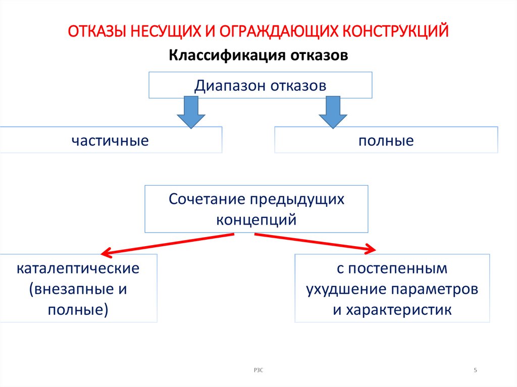 ОТКАЗЫ НЕСУЩИХ И ОГРАЖДАЮЩИХ КОНСТРУКЦИЙ