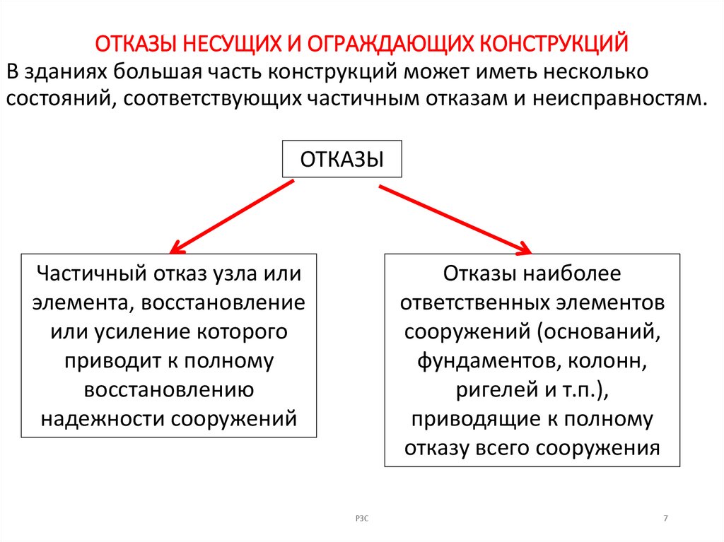 ОТКАЗЫ НЕСУЩИХ И ОГРАЖДАЮЩИХ КОНСТРУКЦИЙ