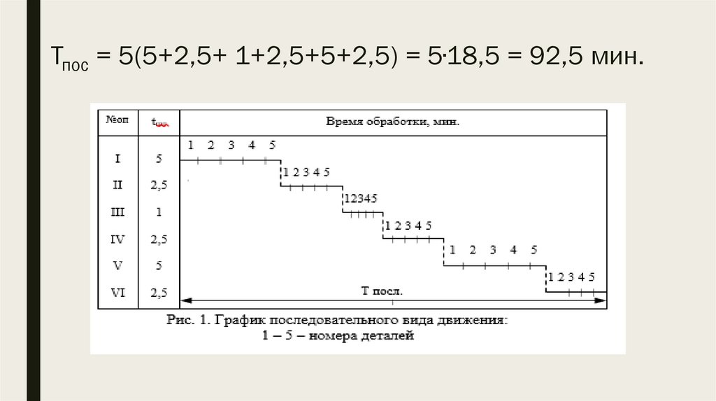 Тпос = 5(5+2,5+ 1+2,5+5+2,5) = 5∙18,5 = 92,5 мин.
