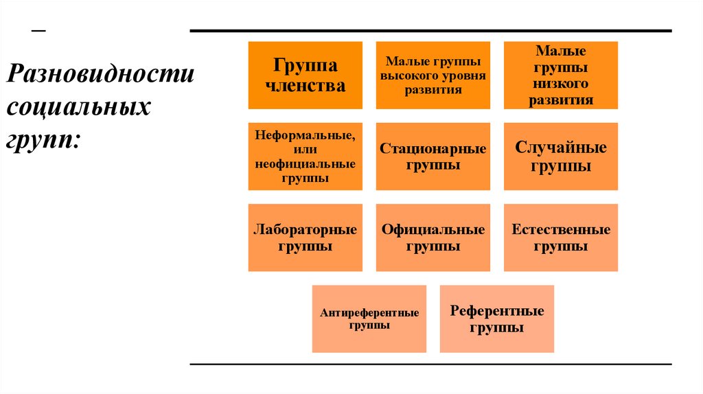Разновидности социальных групп: