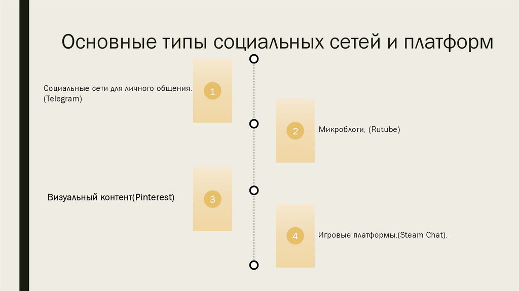 Основные типы социальных сетей и платформ