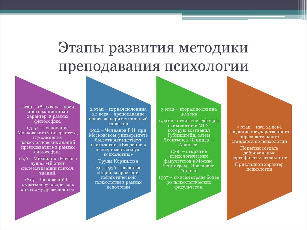 Этапы развития методики преподавания психологии