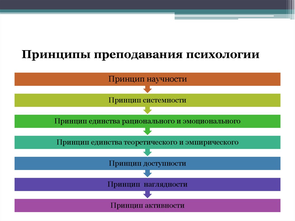 Принципы преподавания психологии