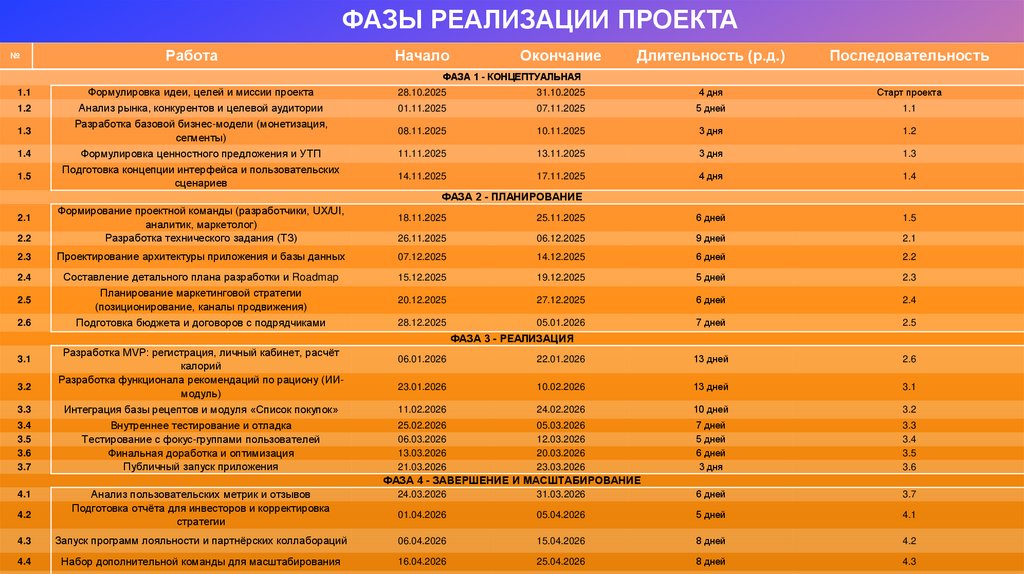 ФАЗЫ РЕАЛИЗАЦИИ ПРОЕКТА