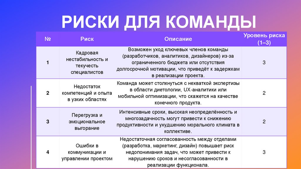 Риски для команды