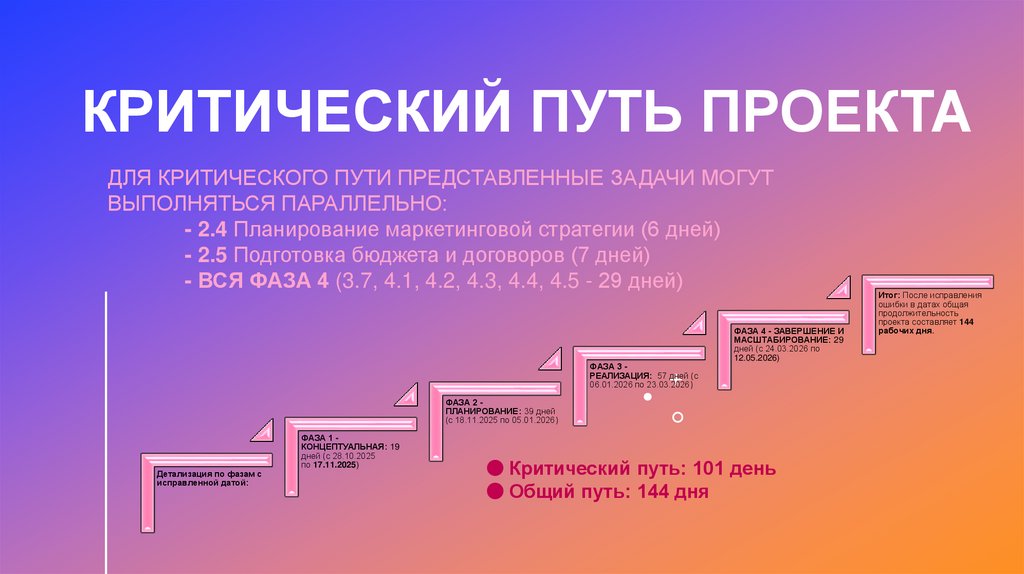 КРИТИЧЕСКИЙ ПУТЬ ПРОЕКТА