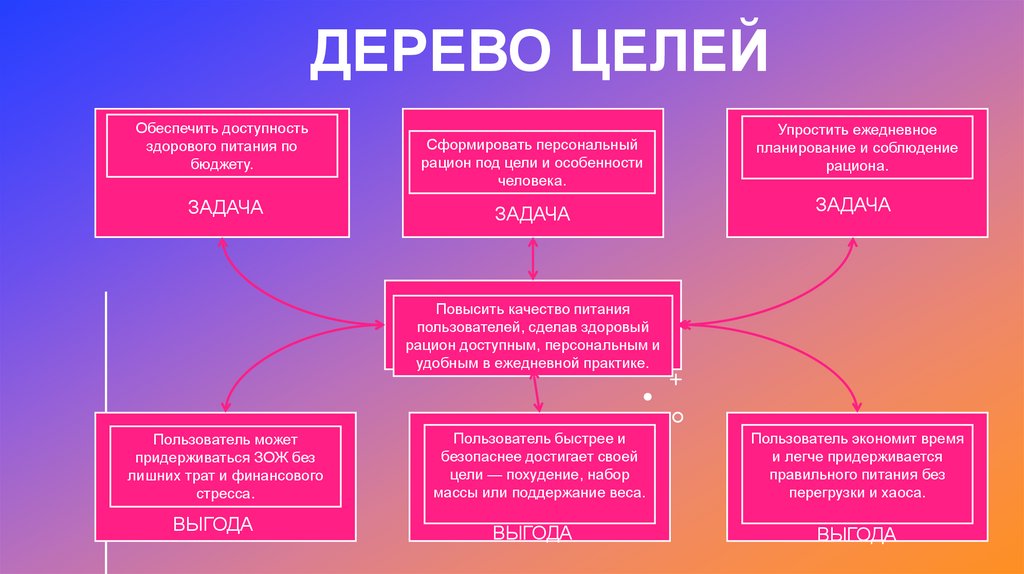 ДЕРЕВО ЦЕЛЕЙ