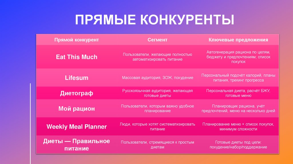 ПРЯМЫЕ КОНКУРЕНТЫ