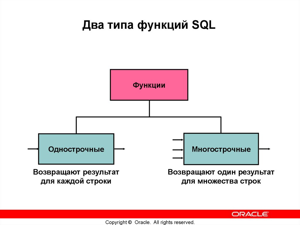 Два типа функций SQL
