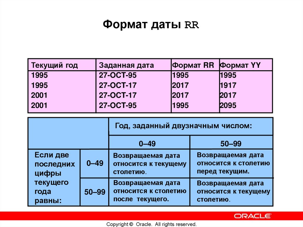Использование функции TO_CHAR с датами