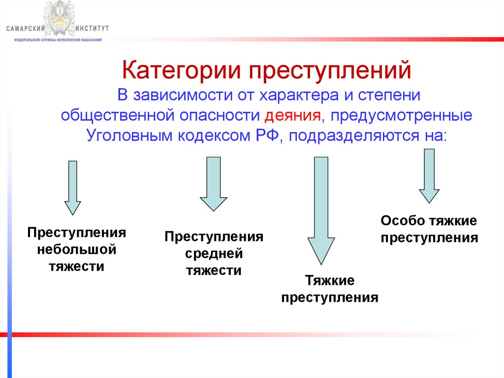 Категории преступлений В зависимости от характера и степени общественной опасности деяния, предусмотренные Уголовным кодексом