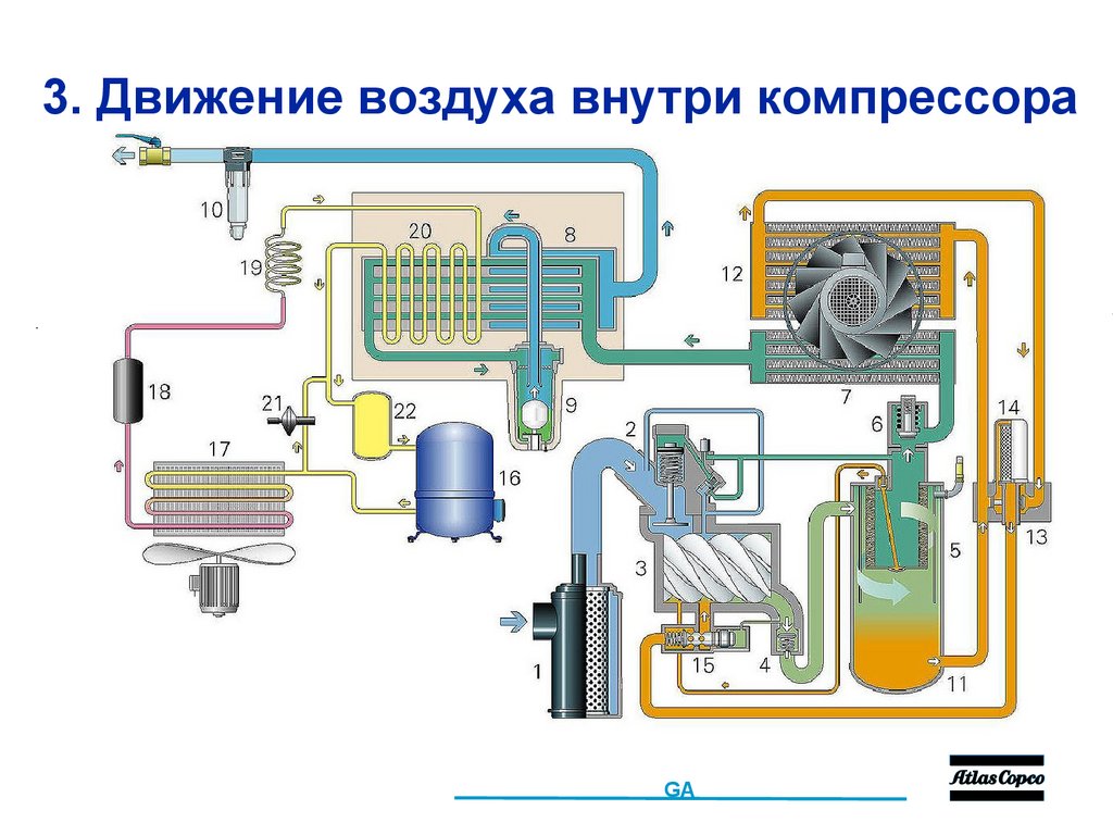 3. Движение воздуха внутри компрессора