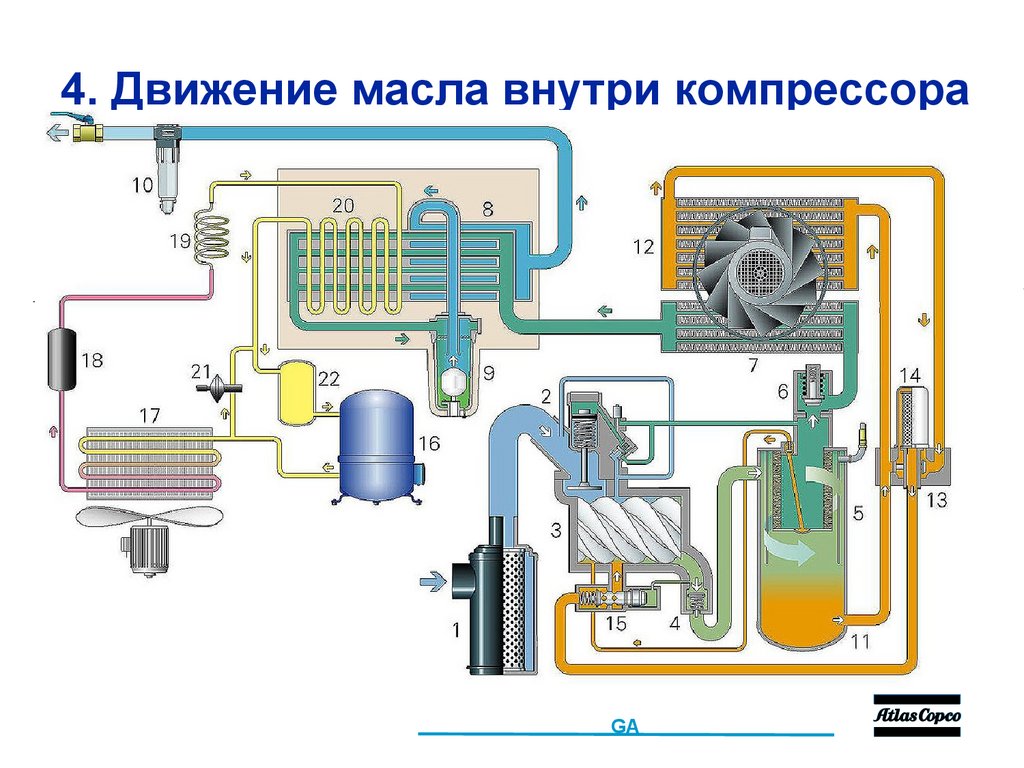 4. Движение масла внутри компрессора