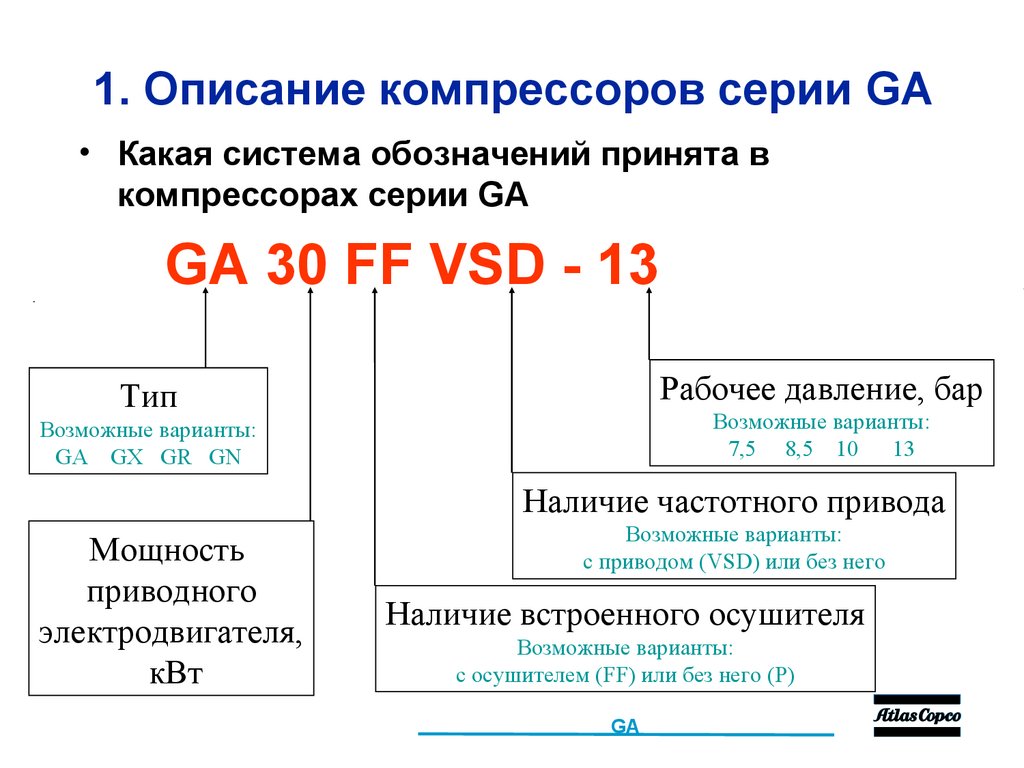 1. Описание компрессоров серии GA