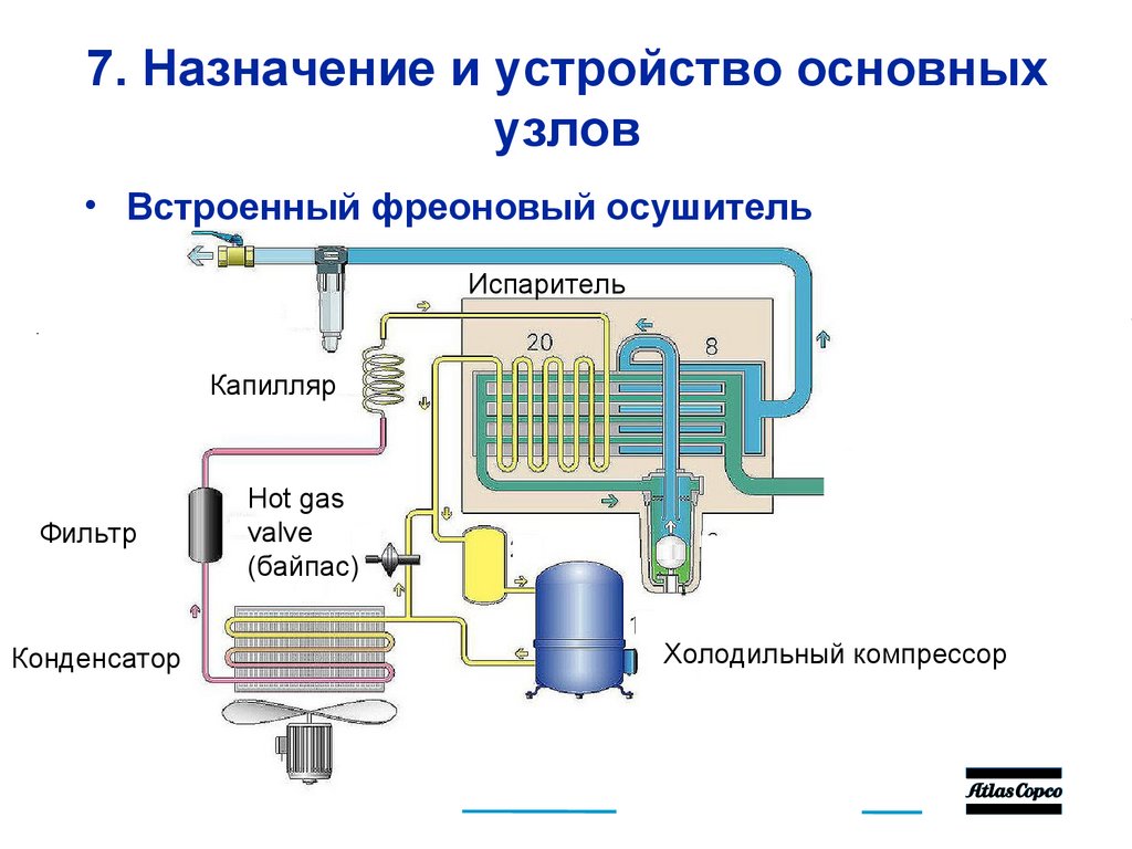 7. Назначение и устройство основных узлов