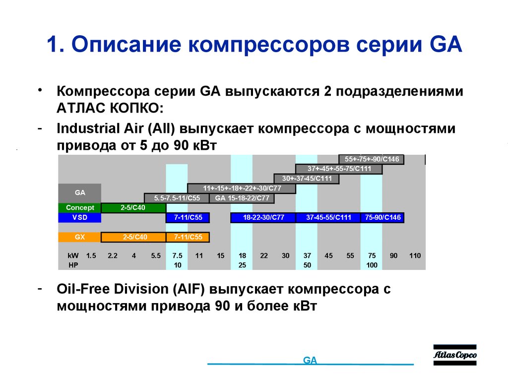 1. Описание компрессоров серии GA