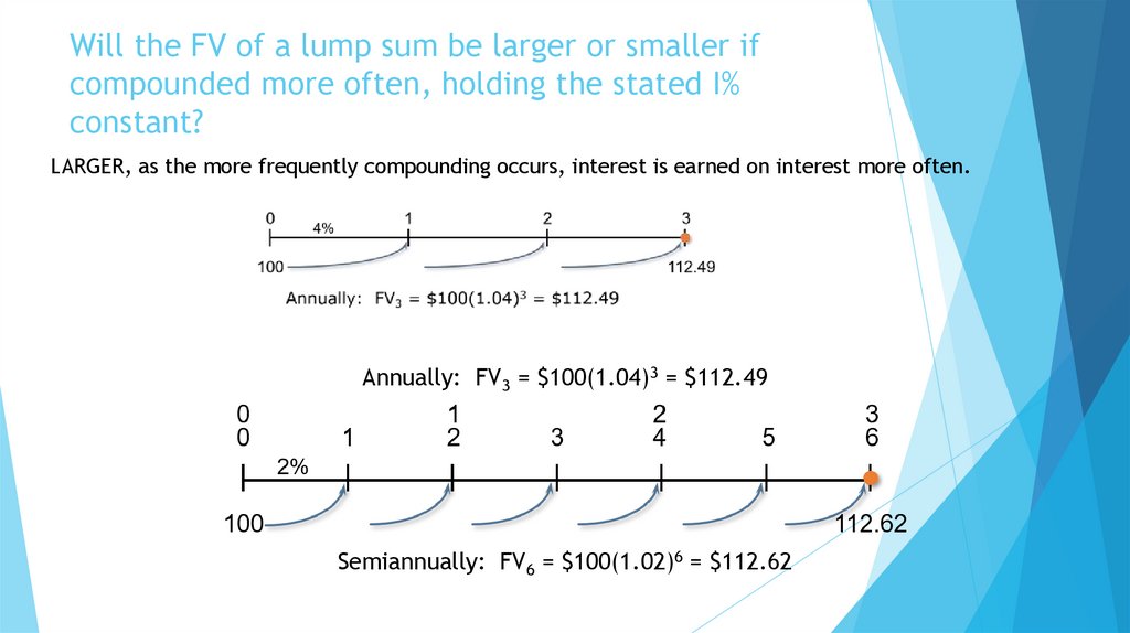 Will the FV of a lump sum be larger or smaller if compounded more often, holding the stated I% constant?
