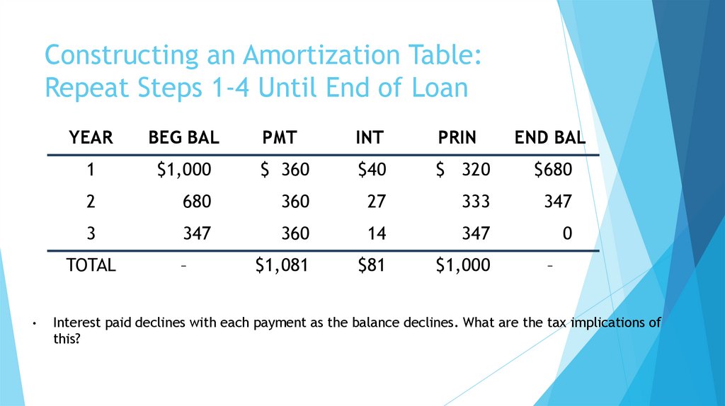 Constructing an Amortization Table: Repeat Steps 1-4 Until End of Loan