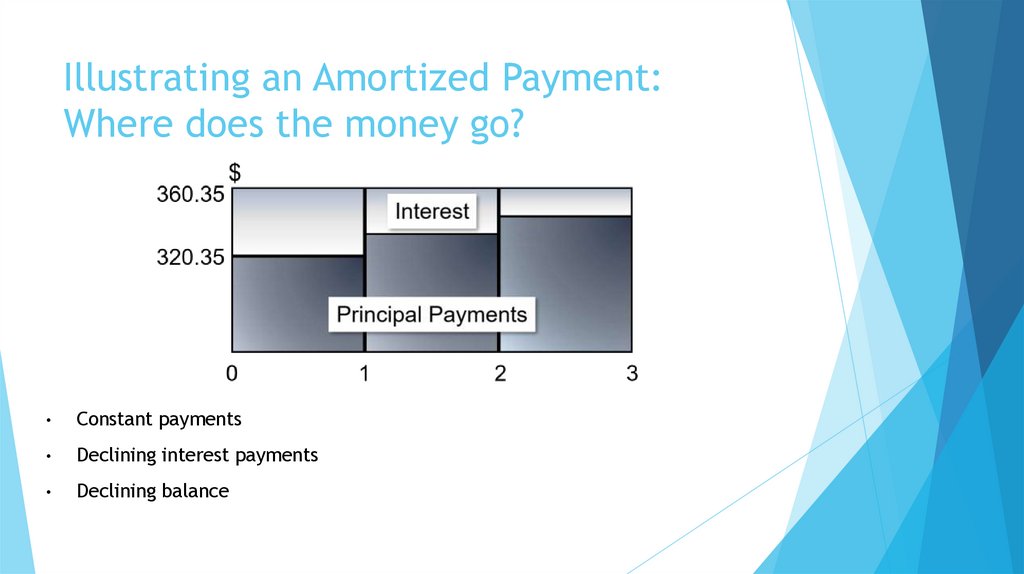 Illustrating an Amortized Payment: Where does the money go?