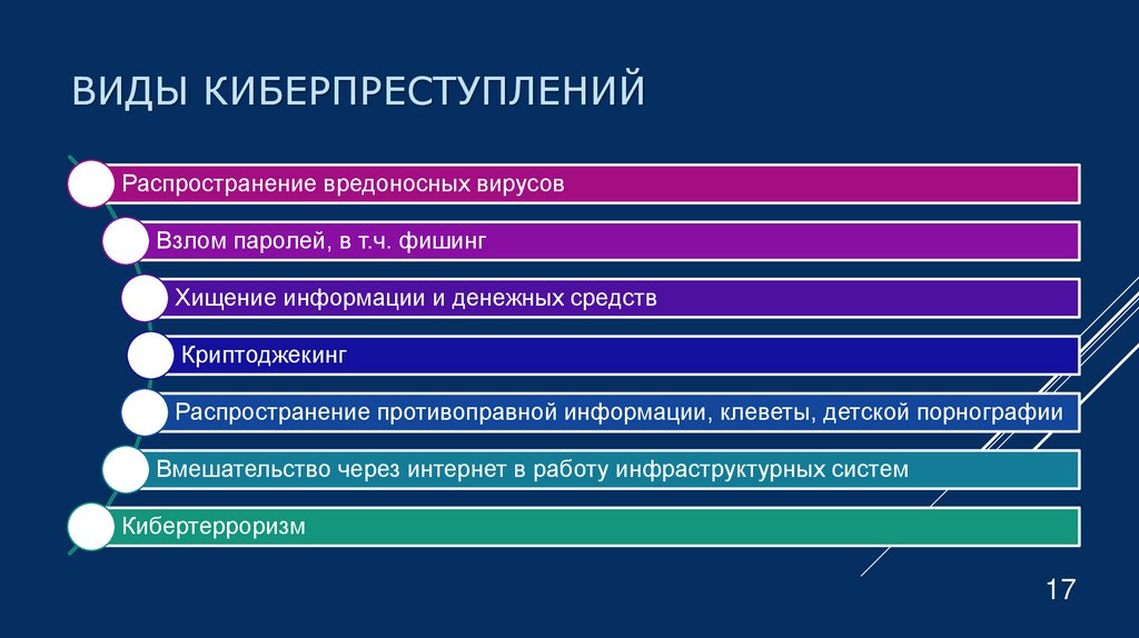 Виды киберпреступлений