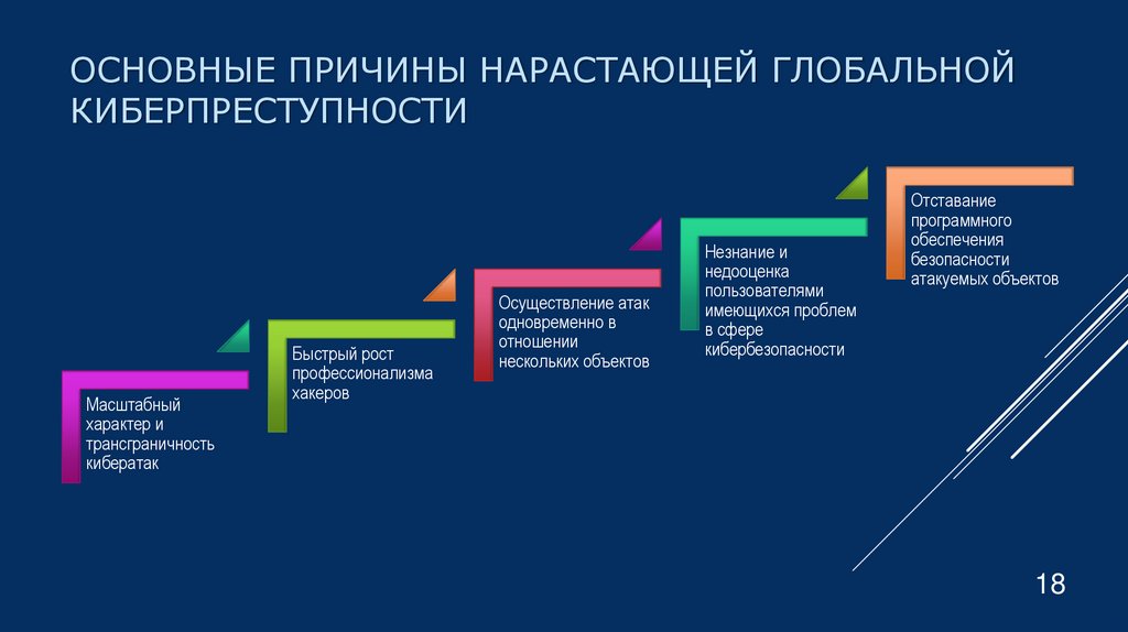 Основные причины нарастающей глобальной киберпреступности