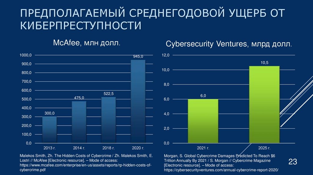 Предполагаемый среднегодовой ущерб от киберпреступности