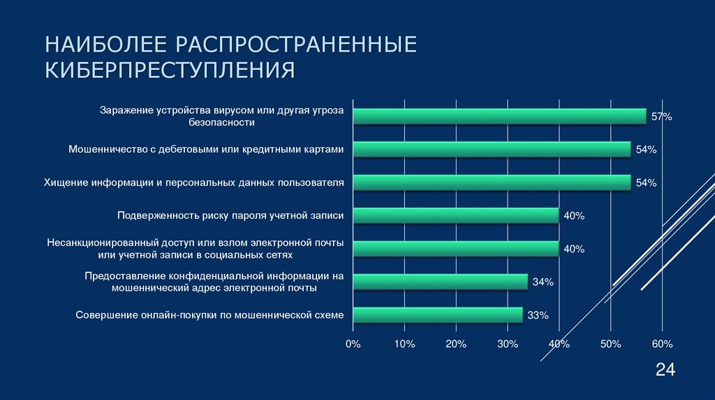 Наиболее распространенные киберпреступления