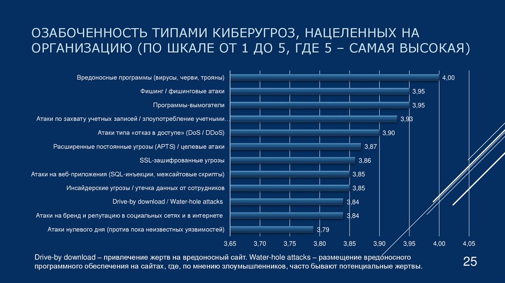 Озабоченность типами киберугроз, нацеленных на организацию (по шкале от 1 до 5, где 5 – самая высокая)