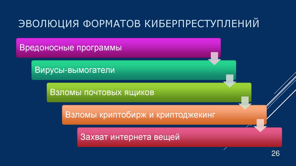 Эволюция форматов киберпреступлений