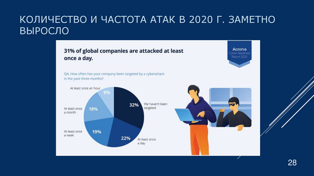 количество и частота атак в 2020 г. заметно выросло