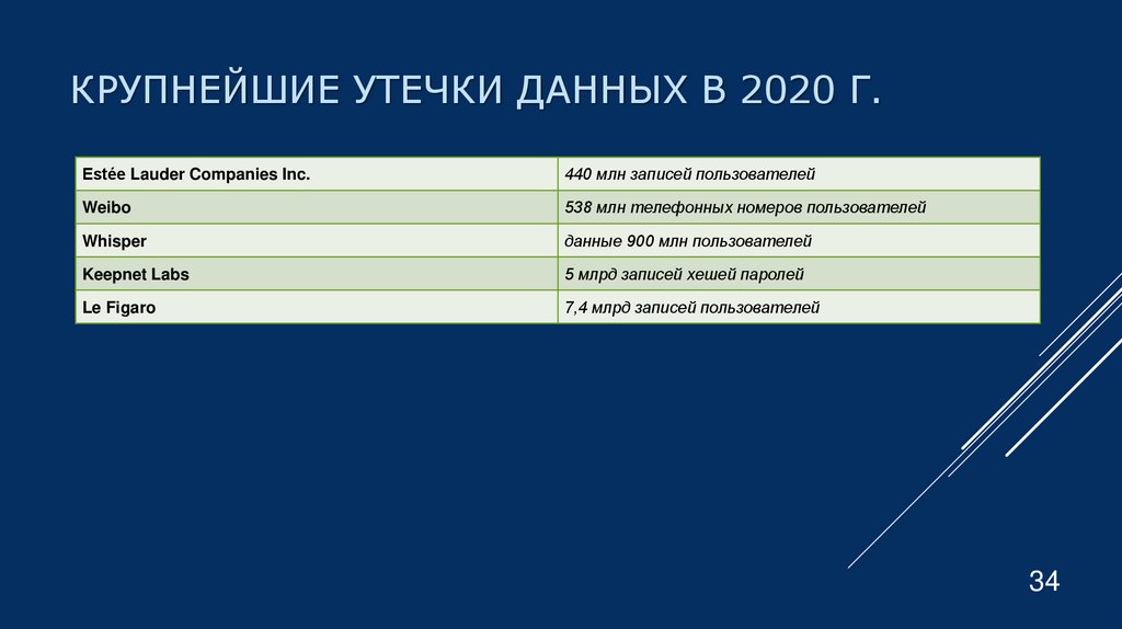 Крупнейшие утечки данных в 2020 г.