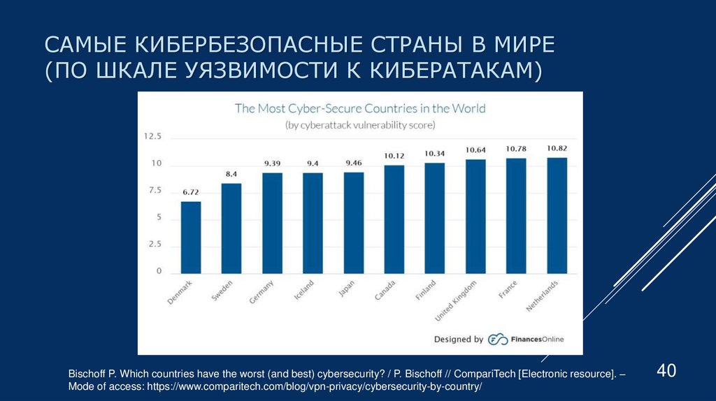 Самые кибербезопасные страны в мире (по шкале уязвимости к кибератакам)