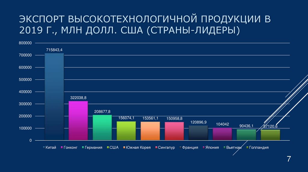 экспорт высокотехнологичной продукции в 2019 г., млн долл. сша (страны-лидеры)