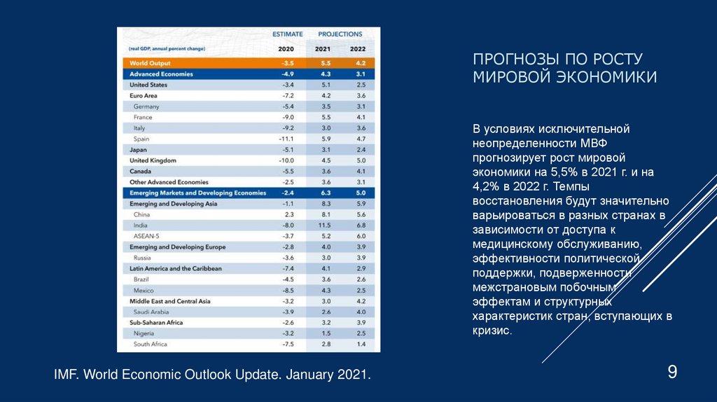 Прогнозы по росту мировой экономики