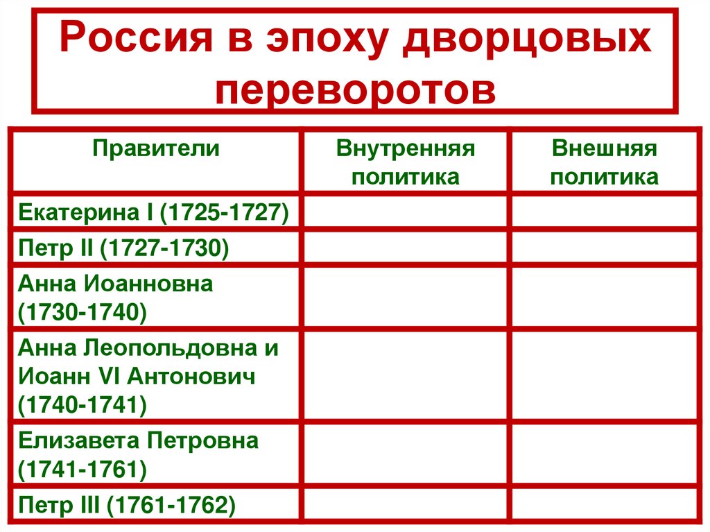 Россия в эпоху дворцовых переворотов