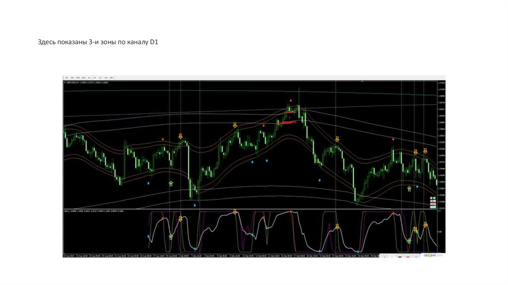 Здесь показаны 3-и зоны по каналу D1