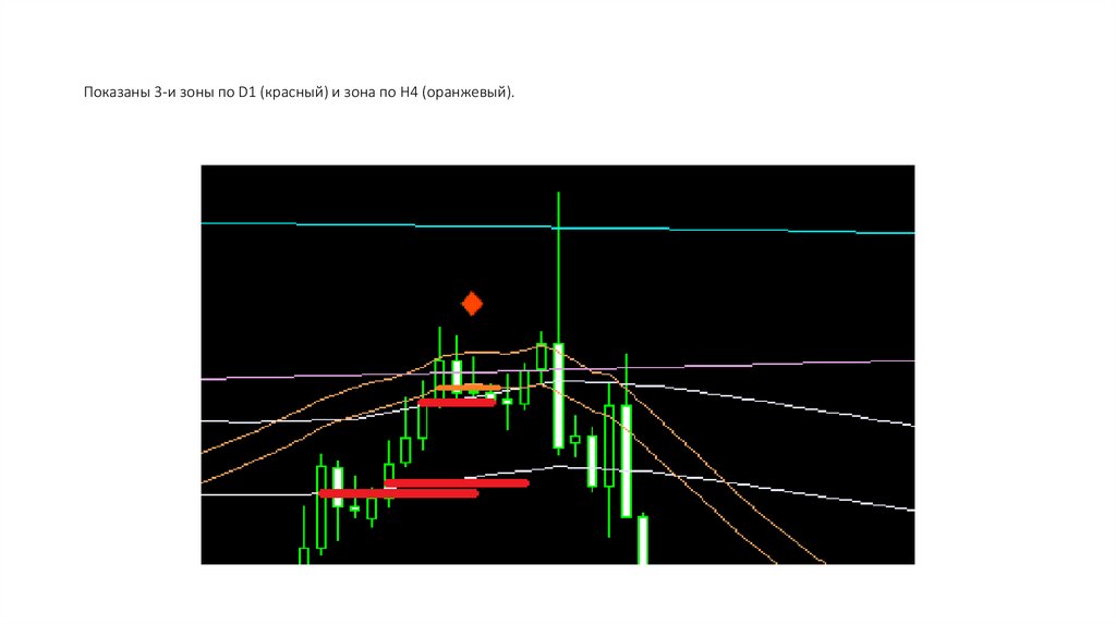 Показаны 3-и зоны по D1 (красный) и зона по H4 (оранжевый).