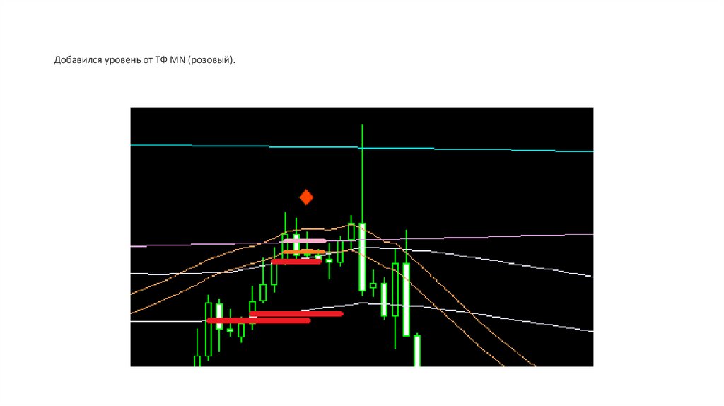 Добавился уровень от ТФ MN (розовый).