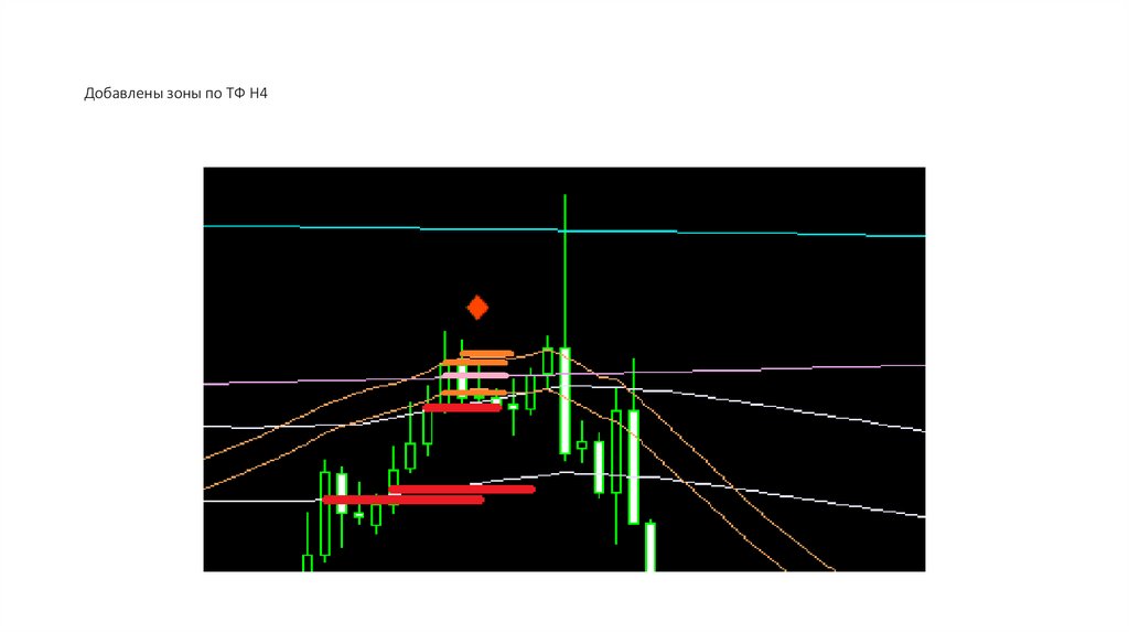 Добавлены зоны по ТФ H4