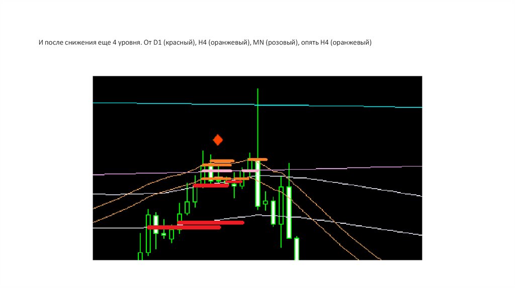 И после снижения еще 4 уровня. От D1 (красный), H4 (оранжевый), MN (розовый), опять H4 (оранжевый)