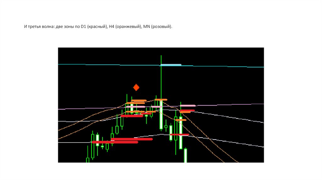И третья волна: две зоны по D1 (красный), H4 (оранжевый), MN (розовый).
