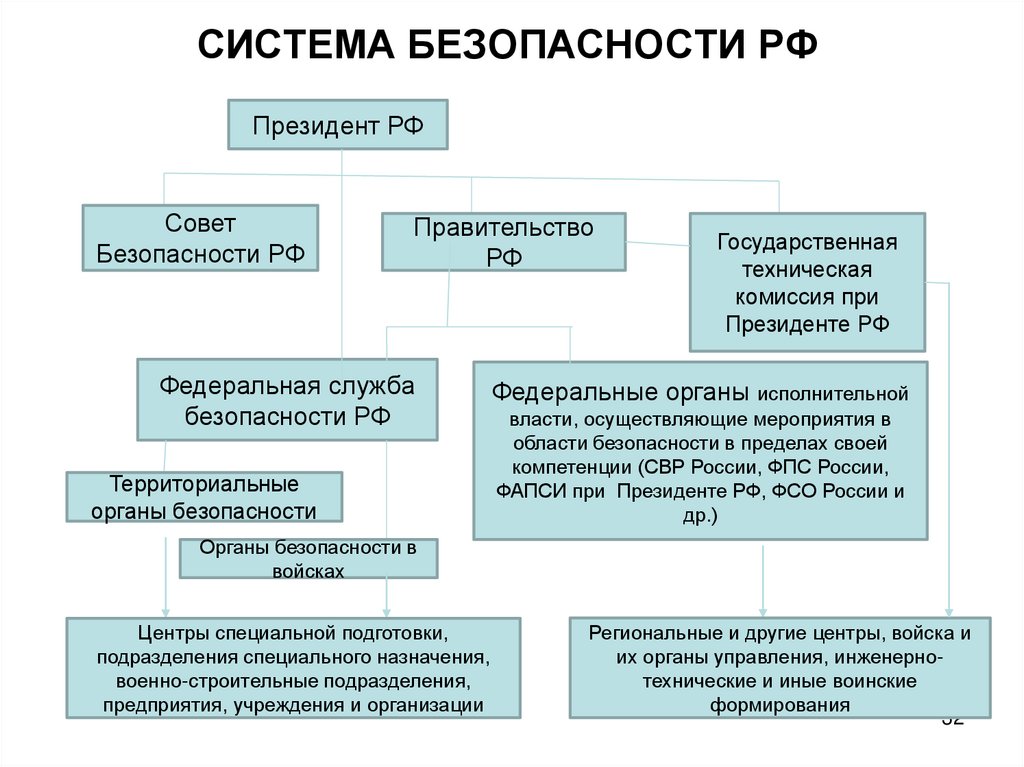 СИСТЕМА БЕЗОПАСНОСТИ РФ