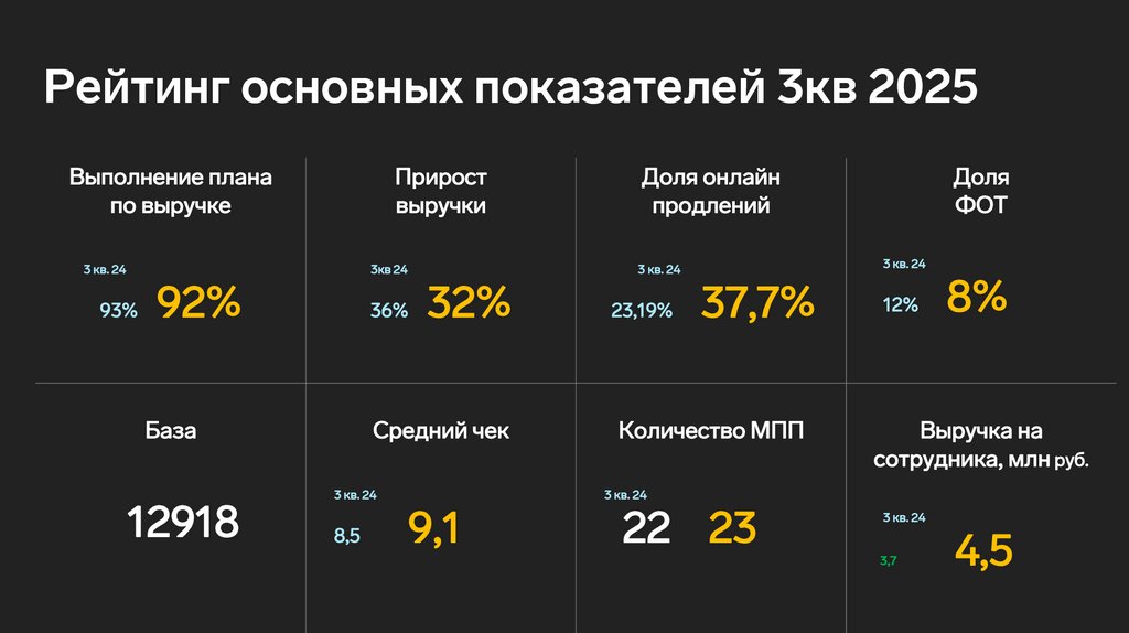 Рейтинг основных показателей 3кв 2025
