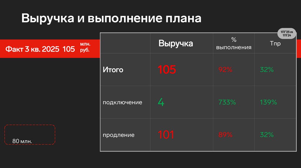 Выручка и выполнение плана